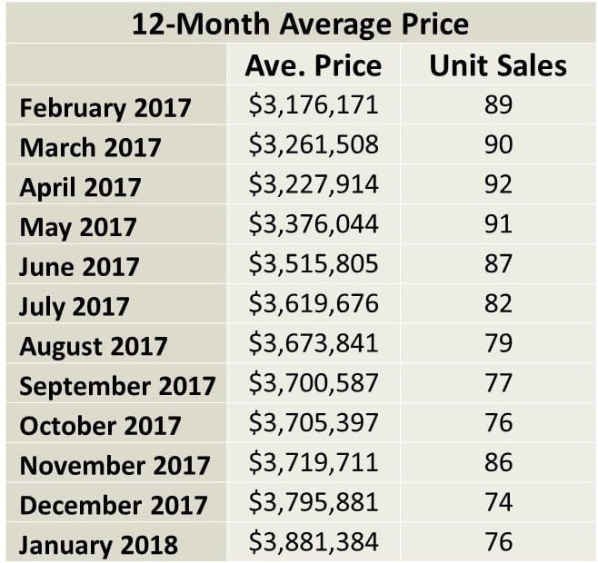 Rosedale Home Sales Statistics for January 2018 from Jethro Seymour, Top midtown Toronto Realtor