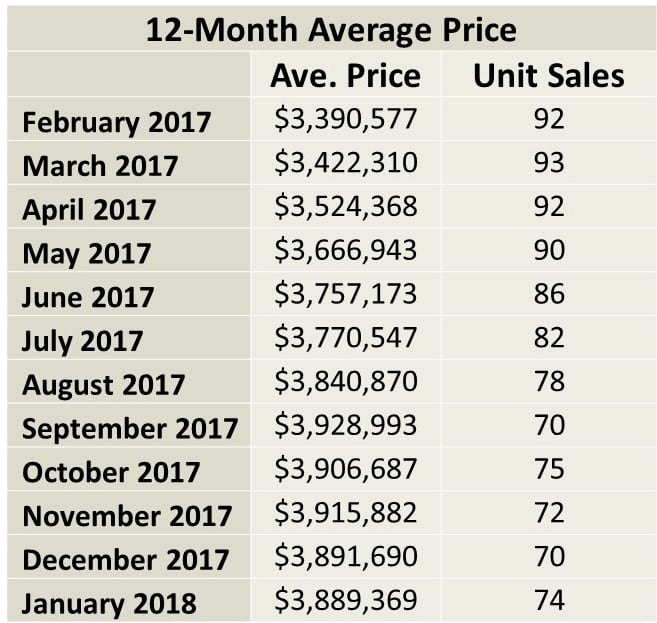Lawrence Park Home sales report and statistics for January 2018  from Jethro Seymour, Top Midtown Toronto Realtor