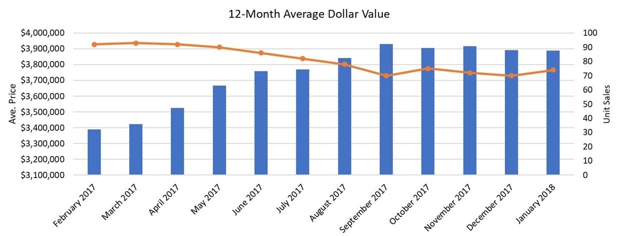 Lawrence Park Home sales report and statistics for January 2018  from Jethro Seymour, Top Midtown Toronto Realtor