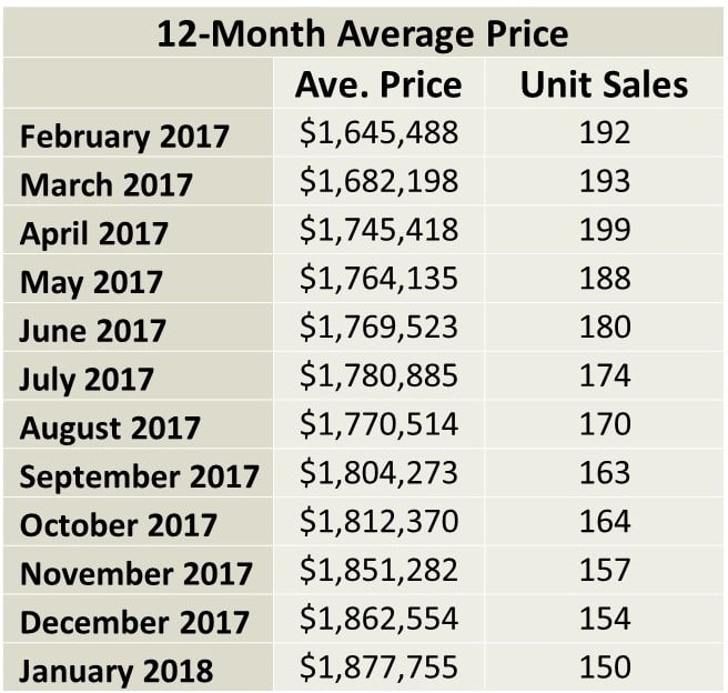 Leaside and Bennington Heights Home sales report and statistics for December 2017 from Jethro Seymour, Top Midtown Toronto Realtor