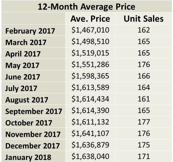 Davisville Village Home Sales Statistics for January 2018 from Jethro Seymour, Top Davisville Village Real Estate Broker