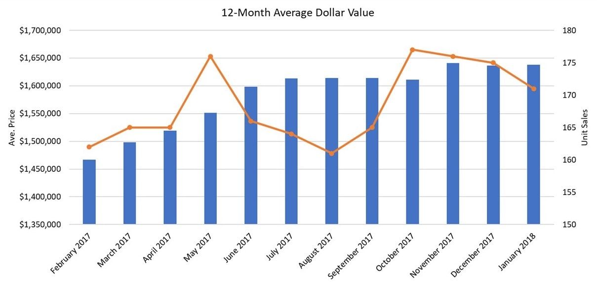 Davisville Village Home Sales Statistics for January 2018 from Jethro Seymour, Top Davisville Village Real Estate Broker