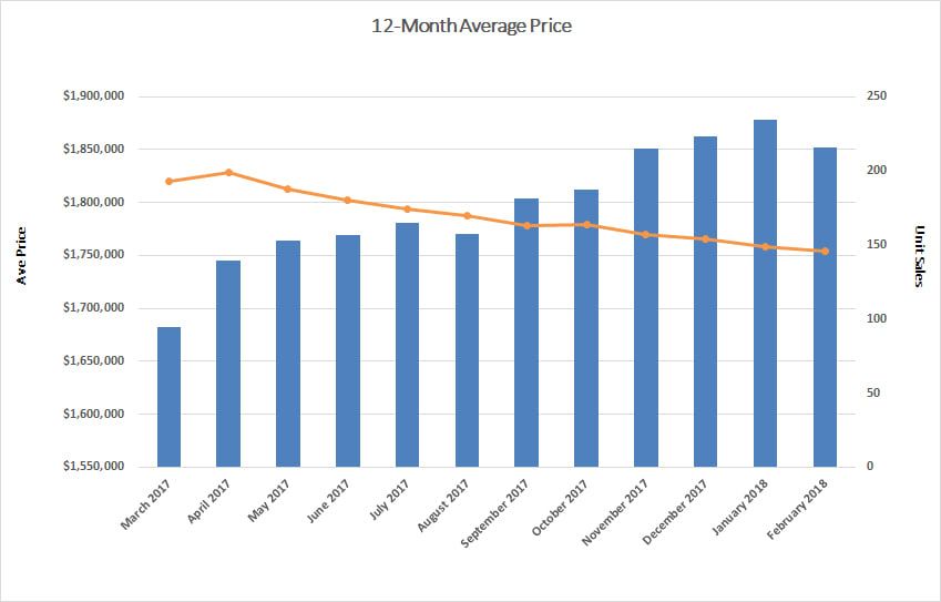 Davisville Village Home Sales Statistics for December 2017