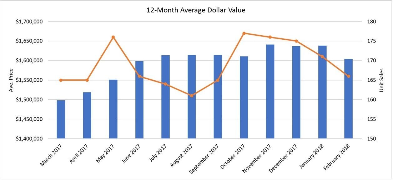 Davisville Village Home Sales Statistics for December 2017