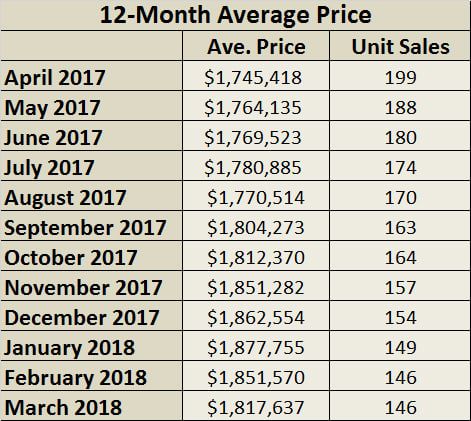 Leaside & Bennington Heights Home Sales Statistics for March 2018 from Jethro Seymour, Top Leaside Agent