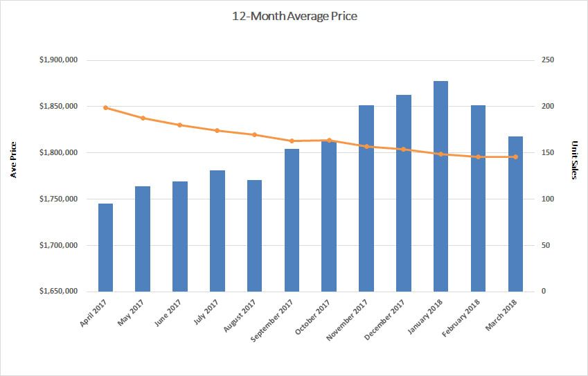 Leaside & Bennington Heights Home Sales Statistics for March 2018 from Jethro Seymour, Top Leaside Agent