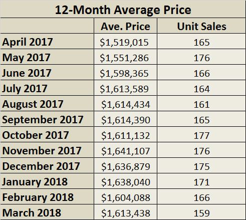 Davisville Village Home Sales Statistics for March 2018 from Jethro Seymour, Top midtown Toronto Realtor