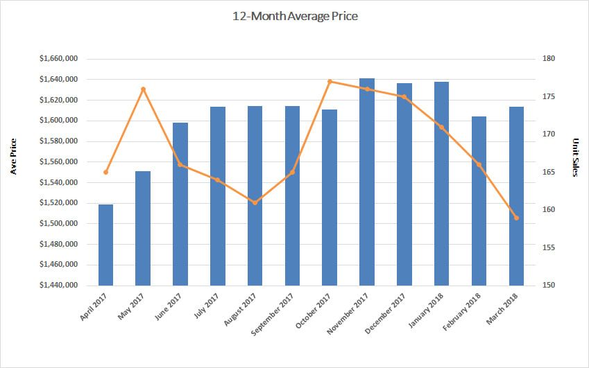 Davisville Village Home Sales Statistics for March 2018 from Jethro Seymour, Top midtown Toronto Realtor