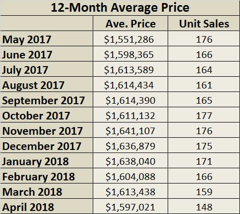 Davisville Village Home Sales Statistics for March 2018 from Jethro Seymour, Top midtown Toronto Realtor