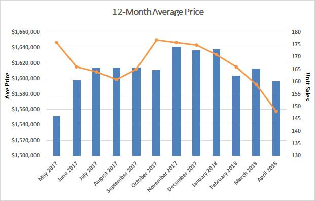 Davisville Village Home Sales Statistics for March 2018 from Jethro Seymour, Top midtown Toronto Realtor