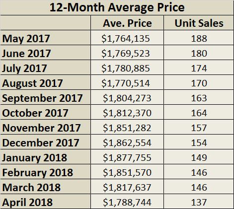 Leaside & Bennington Heights Home Sales Statistics for March 2018 from Jethro Seymour, Top Leaside Agent