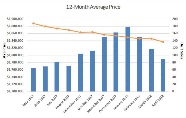 Leaside & Bennington Heights Home Sales Statistics for March 2018 from Jethro Seymour, Top Leaside Agent