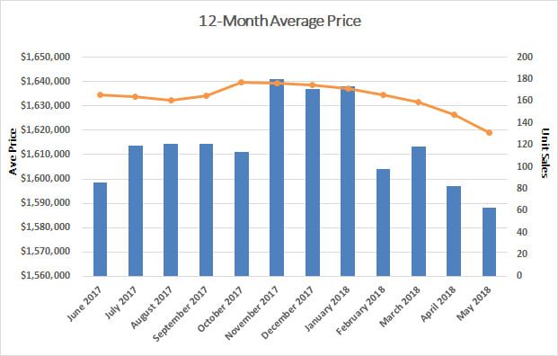 Davisville Village Home Sales Statistics for March 2018 from Jethro Seymour, Top midtown Toronto Realtor