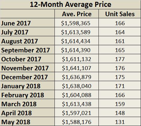 Davisville Village Home Sales Statistics for March 2018 from Jethro Seymour, Top midtown Toronto Realtor