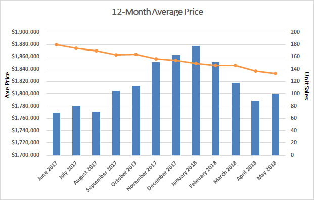 Leaside & Bennington Heights Home Sales Statistics for March 2018 from Jethro Seymour, Top Leaside Agent