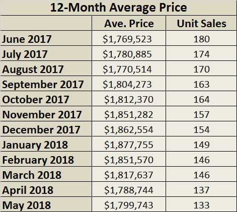 Leaside & Bennington Heights Home Sales Statistics for March 2018 from Jethro Seymour, Top Leaside Agent