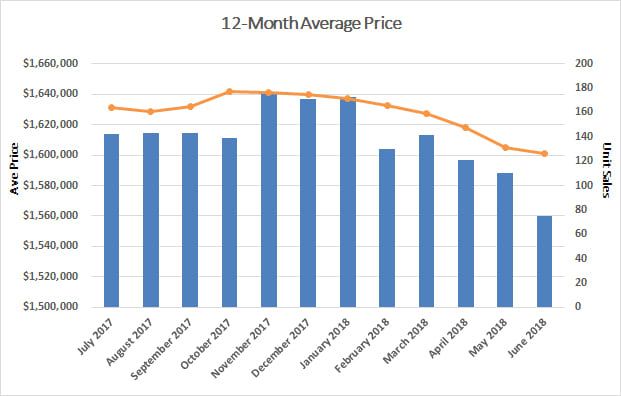 Davisville Village Home Sales Statistics for March 2018 from Jethro Seymour, Top midtown Toronto Realtor