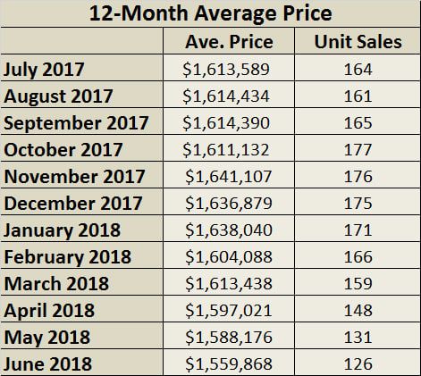 Davisville Village Home Sales Statistics for March 2018 from Jethro Seymour, Top midtown Toronto Realtor