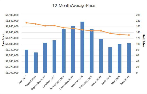 Leaside & Bennington Heights Home Sales Statistics for March 2018 from Jethro Seymour, Top Leaside Agent