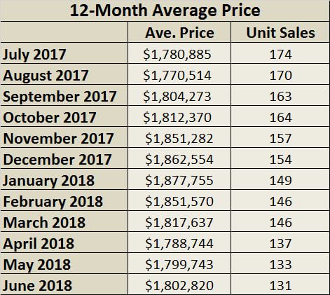 Leaside & Bennington Heights Home Sales Statistics for March 2018 from Jethro Seymour, Top Leaside Agent