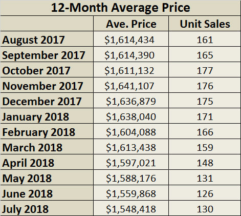 Davisville Village Home Sales Statistics for March 2018 from Jethro Seymour, Top midtown Toronto Realtor