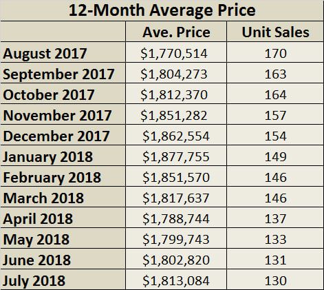 Leaside & Bennington Heights Home Sales Statistics for March 2018 from Jethro Seymour, Top Leaside Agent