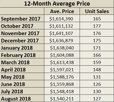 Davisville Village Home Sales Statistics for March 2018 from Jethro Seymour, Top midtown Toronto Realtor