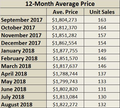 Leaside & Bennington Heights Home Sales Statistics for March 2018 from Jethro Seymour, Top Leaside Agent