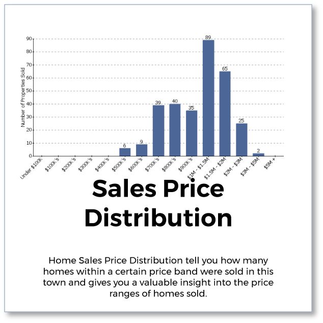 Sales Price Distribution