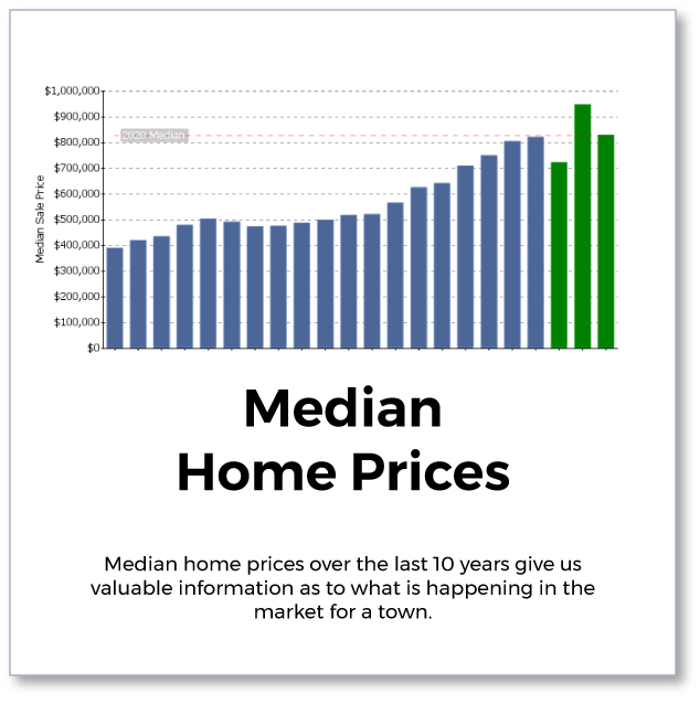 Median Home Prices