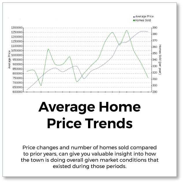 Average Home Price Trends