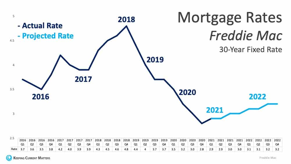 Will Low Mortgage Rates Continue through 2021? | Keeping Current Matters