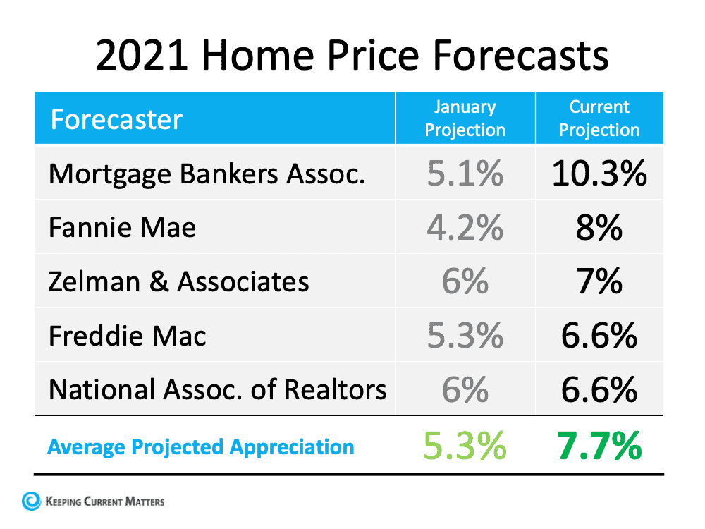Is Home Price Appreciation Accelerating Again? | Keeping Current Matters