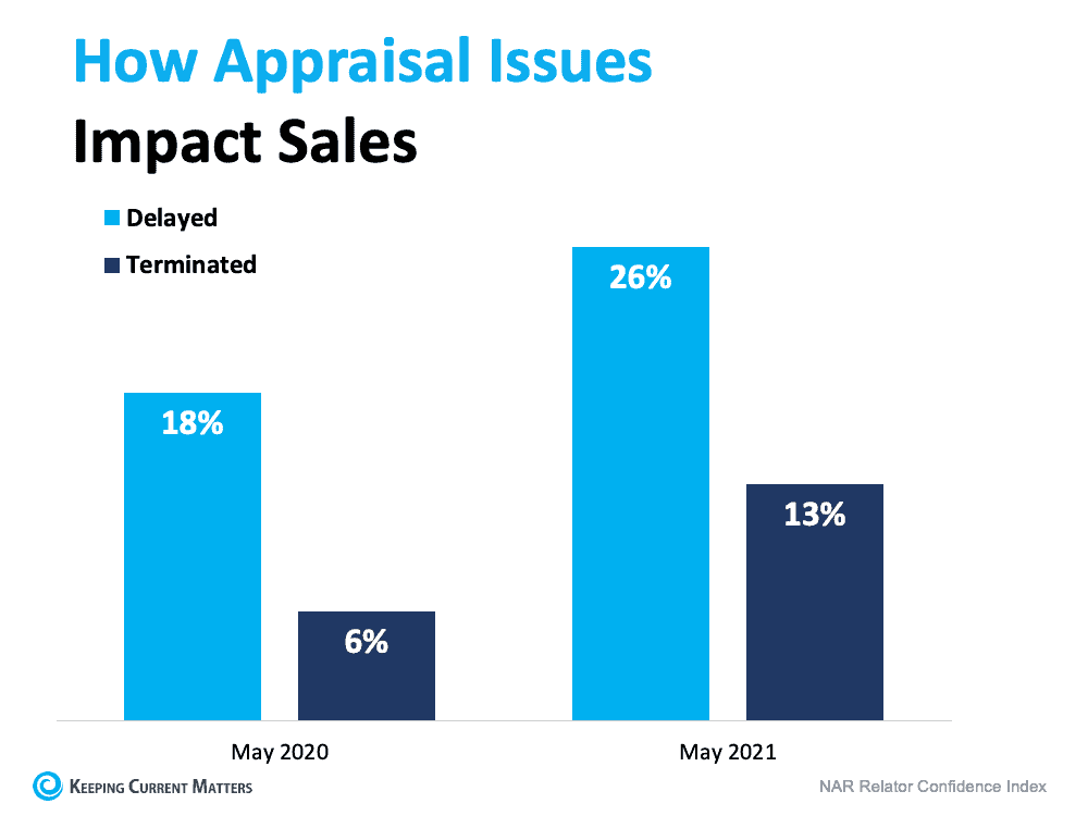 What To Expect as Appraisal Gaps Grow | Keeping Current Matters