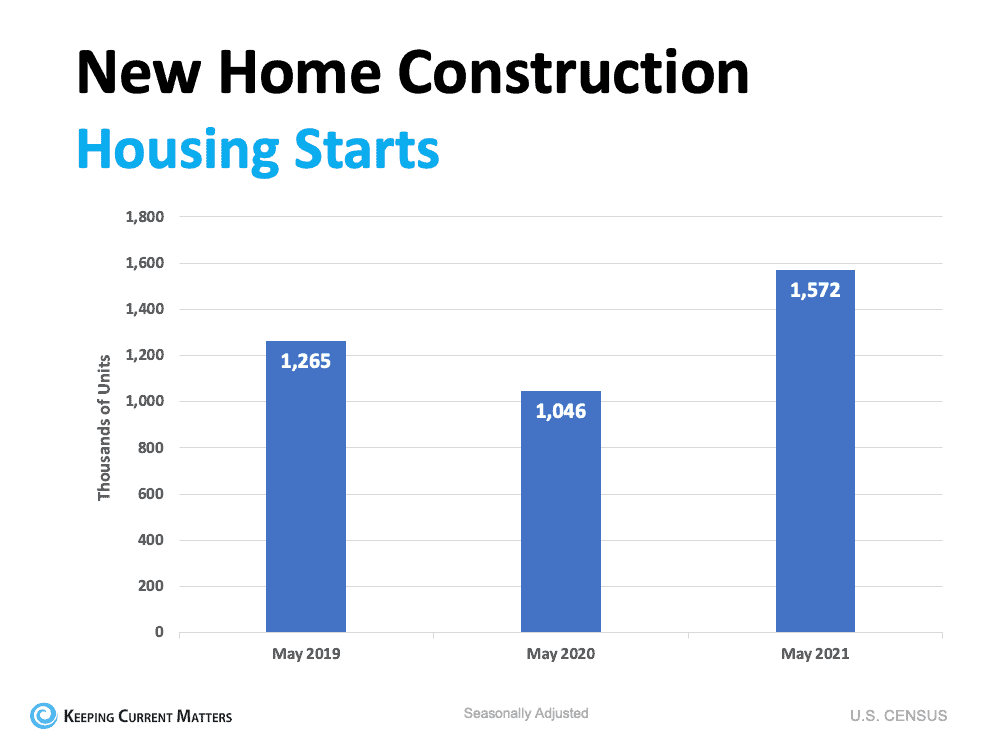 Home Builders Ramp Up Construction Based on Demand | Keeping Current Matters