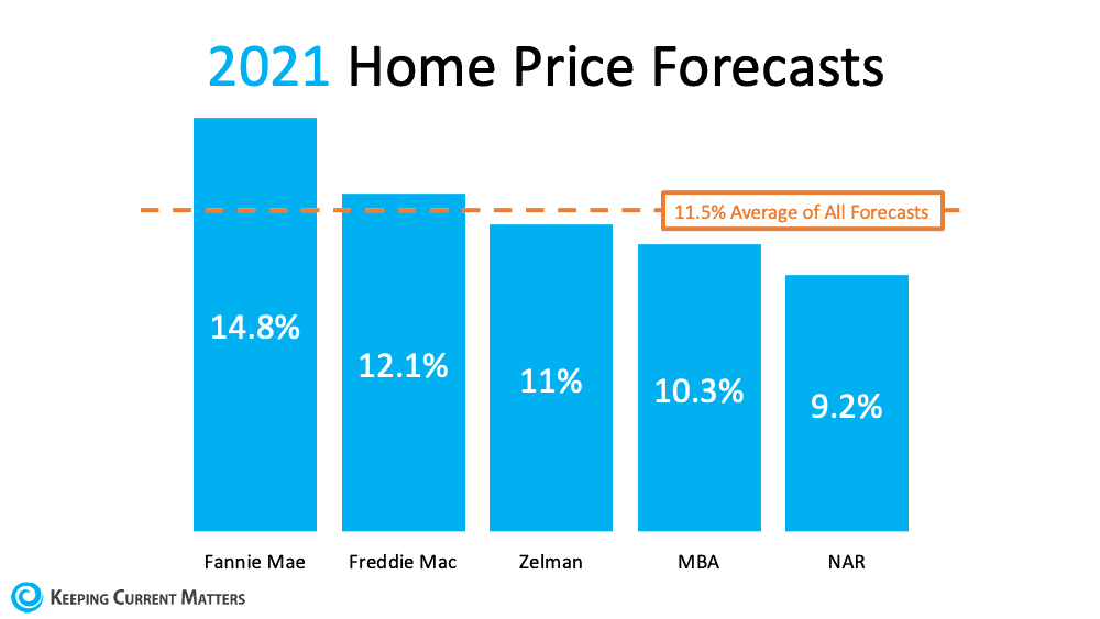 A Look at Home Price Appreciation and What It Means for Sellers | Keeping Current Matters