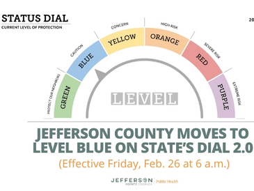 Jeffco is moving to 'Level Blue' on the state's COVID-19 Dial, Jefferson County Public Health announced Thursday.