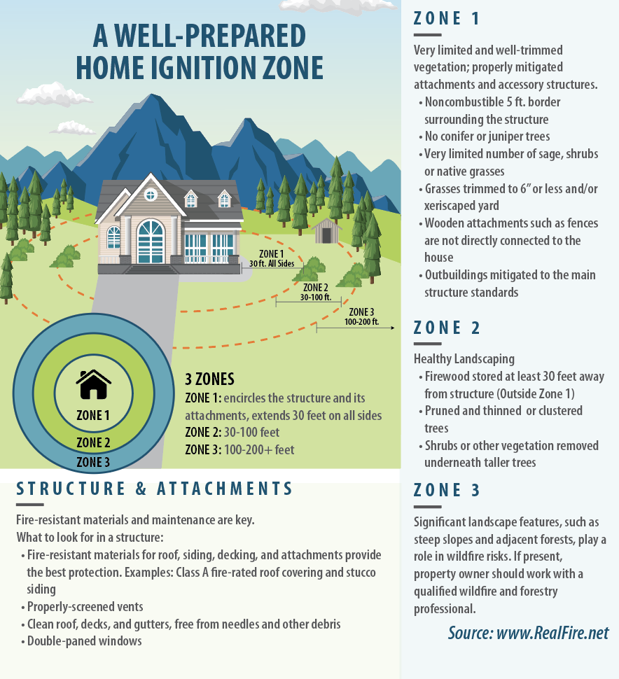 DEFENSIBLE SPACE ZONES