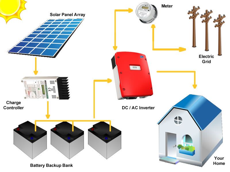 Solar battery online storage system