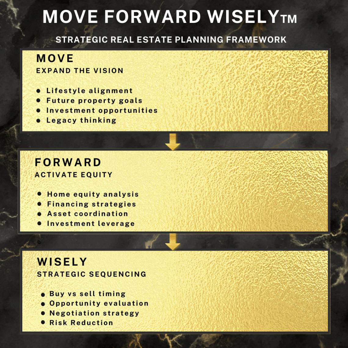 Move Strategically The Move Forward Wisely™ Framework