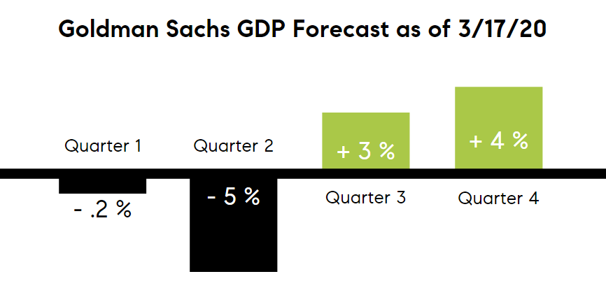 GDP forecast as of March 2020