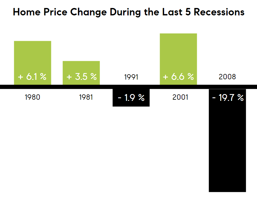 Home price changes during the last 5 recessions