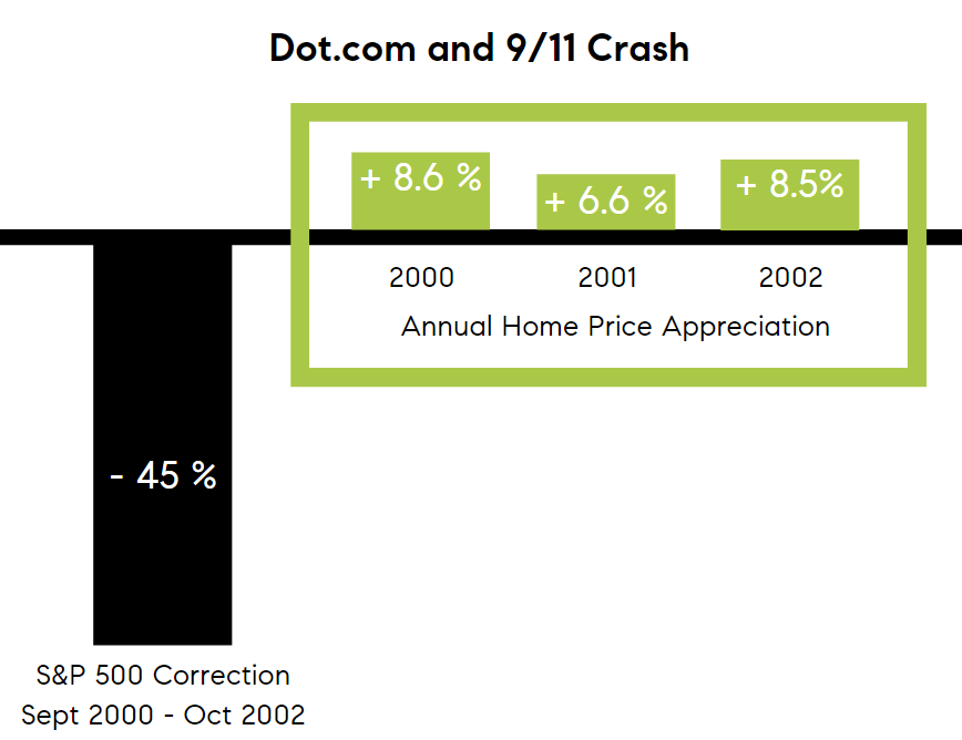 Housing prices during the 9/11 crash