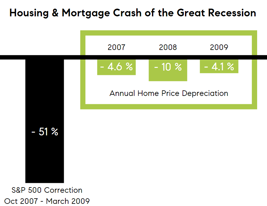 Home prices during the great recession