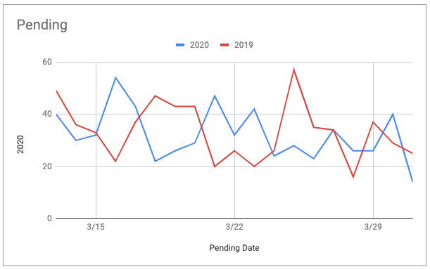 Pending Austin home sales are down since first Covid-19 diagnosis