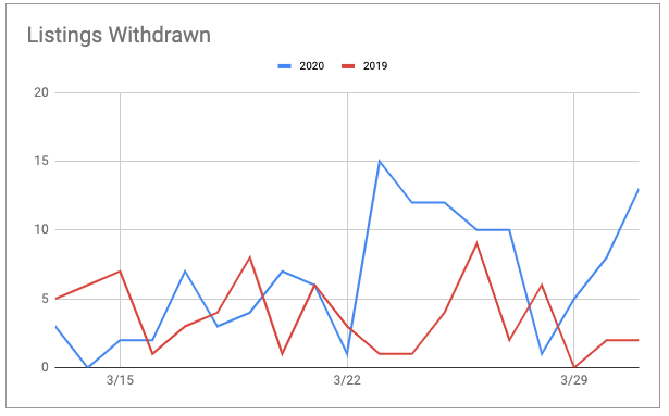 The  number of homes that are withdrawn from sale has increased since Austin had its first coronavirus diagnosis.