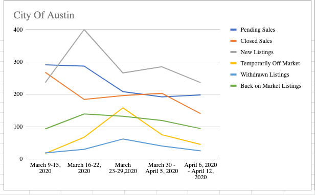 Austin home sales since the coronavirus