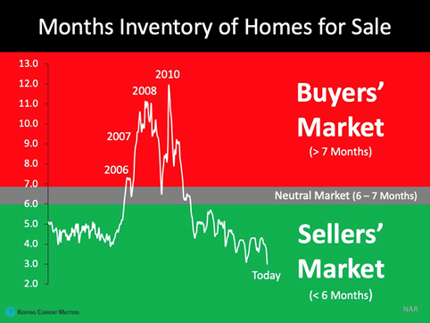 Austin home inventory statistics