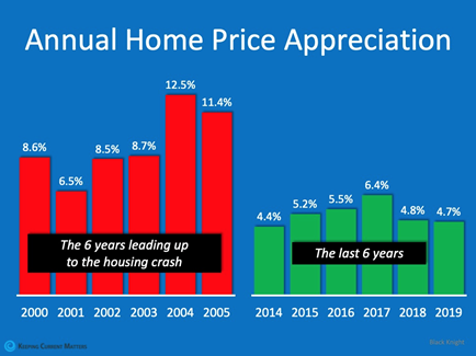 Home price appreciation leading to the 2008 housing crash