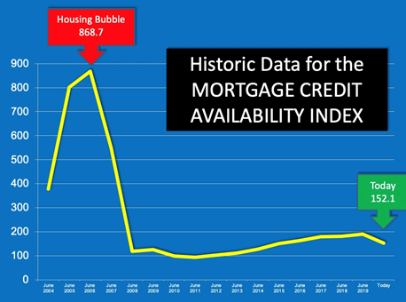 Mortgage credit availability index in 2008 compared to 2020